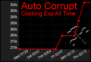 Total Graph of Auto Corrupt