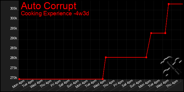 Last 31 Days Graph of Auto Corrupt