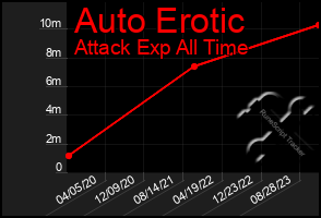 Total Graph of Auto Erotic