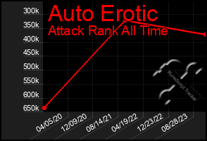Total Graph of Auto Erotic