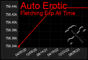 Total Graph of Auto Erotic
