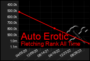 Total Graph of Auto Erotic