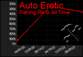 Total Graph of Auto Erotic