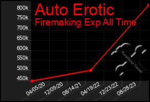 Total Graph of Auto Erotic