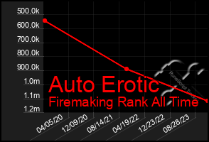 Total Graph of Auto Erotic
