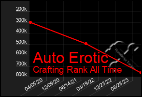 Total Graph of Auto Erotic
