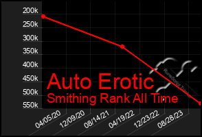 Total Graph of Auto Erotic