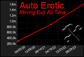 Total Graph of Auto Erotic