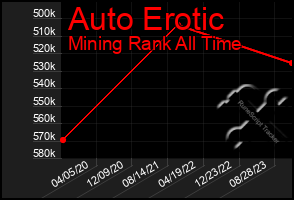 Total Graph of Auto Erotic
