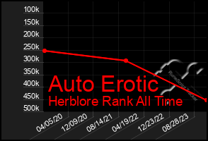 Total Graph of Auto Erotic