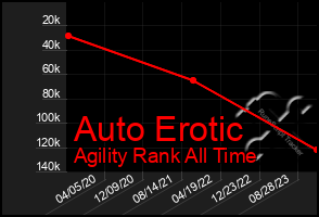 Total Graph of Auto Erotic