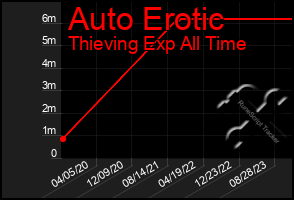 Total Graph of Auto Erotic