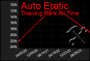 Total Graph of Auto Erotic