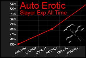 Total Graph of Auto Erotic
