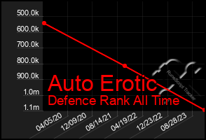 Total Graph of Auto Erotic