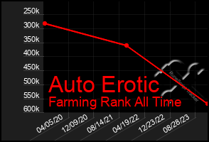 Total Graph of Auto Erotic