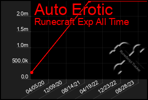 Total Graph of Auto Erotic