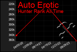 Total Graph of Auto Erotic