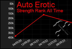 Total Graph of Auto Erotic