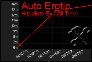 Total Graph of Auto Erotic