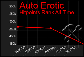 Total Graph of Auto Erotic