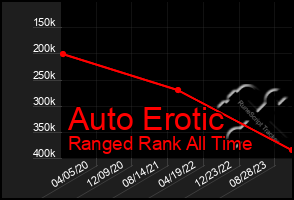 Total Graph of Auto Erotic
