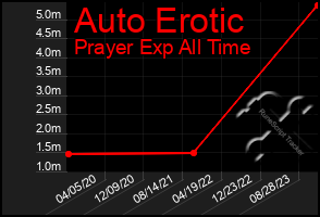 Total Graph of Auto Erotic