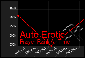 Total Graph of Auto Erotic