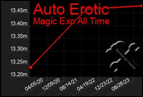 Total Graph of Auto Erotic