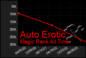 Total Graph of Auto Erotic