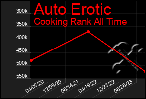 Total Graph of Auto Erotic