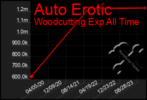 Total Graph of Auto Erotic