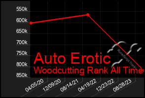 Total Graph of Auto Erotic