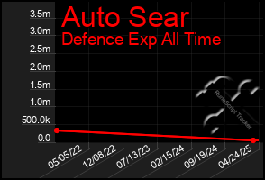 Total Graph of Auto Sear