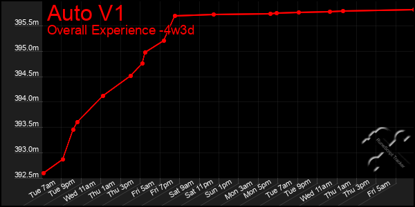 Last 31 Days Graph of Auto V1