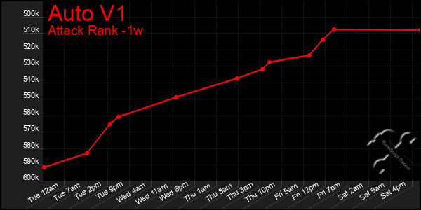 Last 7 Days Graph of Auto V1