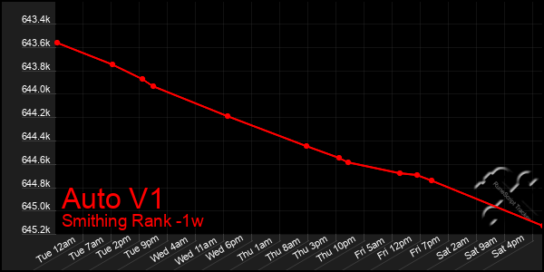 Last 7 Days Graph of Auto V1