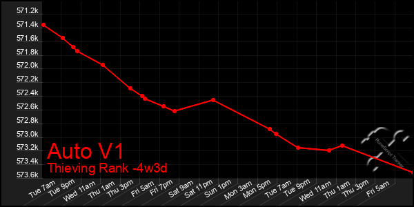 Last 31 Days Graph of Auto V1