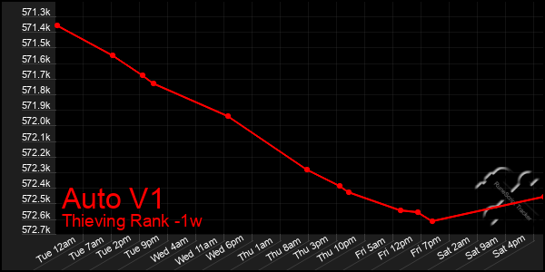 Last 7 Days Graph of Auto V1