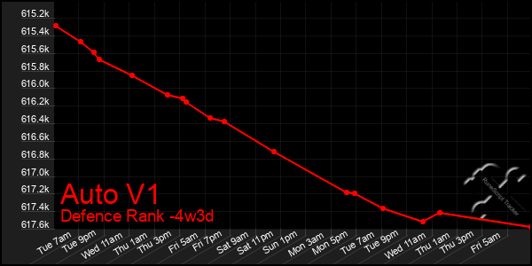 Last 31 Days Graph of Auto V1