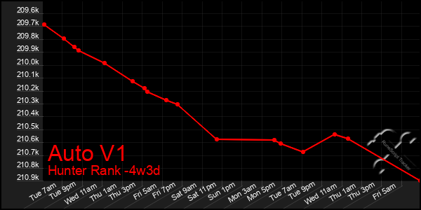 Last 31 Days Graph of Auto V1