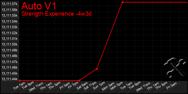 Last 31 Days Graph of Auto V1