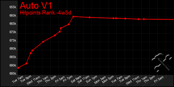 Last 31 Days Graph of Auto V1