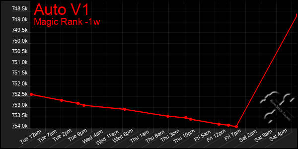 Last 7 Days Graph of Auto V1