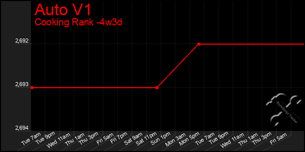 Last 31 Days Graph of Auto V1