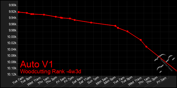 Last 31 Days Graph of Auto V1