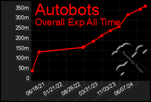 Total Graph of Autobots