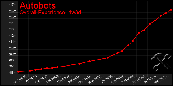 Last 31 Days Graph of Autobots