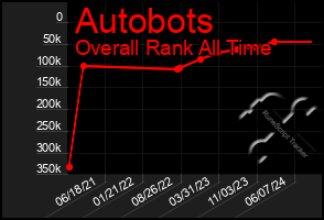 Total Graph of Autobots