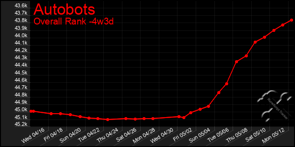 Last 31 Days Graph of Autobots